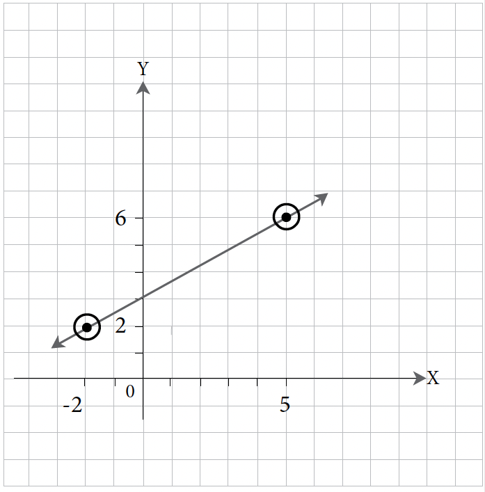 Exercise 8.3-18. The graph shows a negatively sloped line with the following coordinates (-2,2), and (5,6). Any coordinate that sits on the line is a solution to the equation.